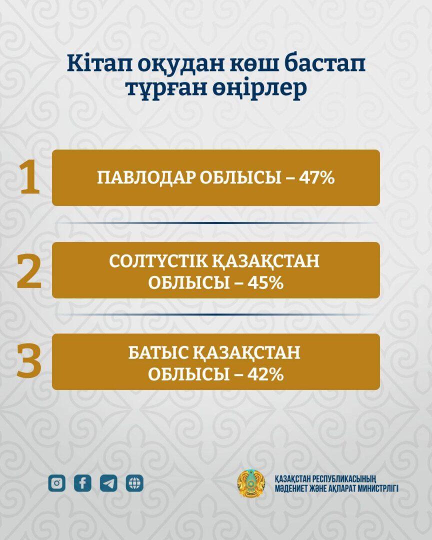 Еліміздегі ең көп кітап оқитын өңірлер