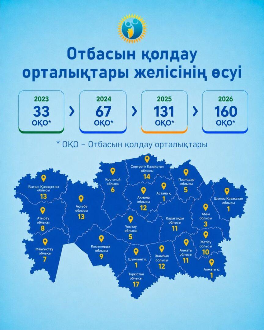 Елімізде қанша Отбасын қолдау орталығы бар?