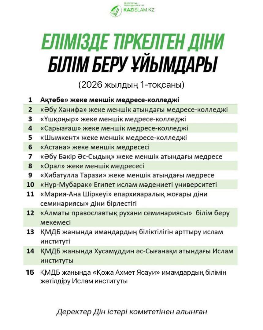 Елімізде тіркелген діни білім беру ұйымдары (2026 жылдың 1 тоқсаны)