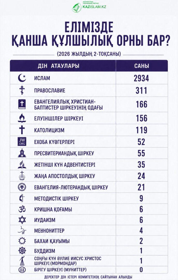 Елімізде қанша құлшылық орны бар? (2026 жылдың 2-тоқсаны)
