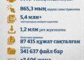 Электронды кітапхананы пайдалану көрсеткіші