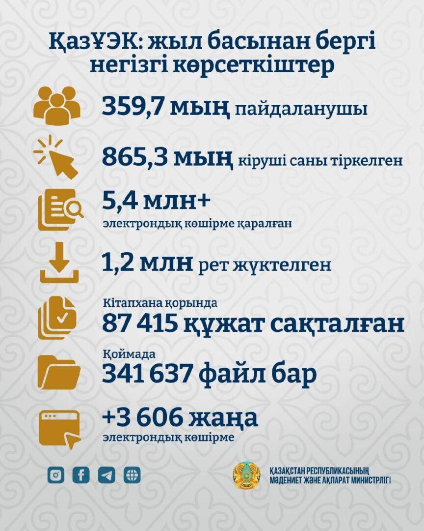 Электронды кітапхананы пайдалану көрсеткіші