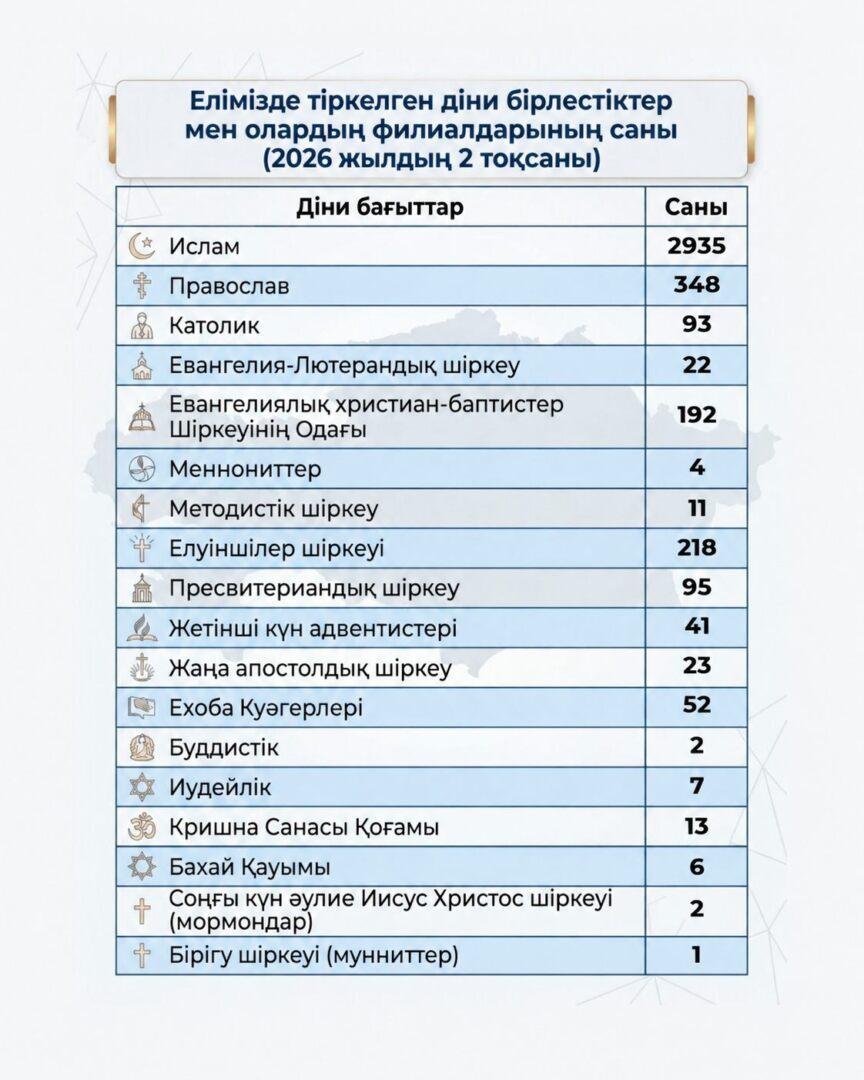 Елімізде тіркелген діни бірлестіктер мен олардың филиалдарының саны (2026 жылдың 2 тоқсаны)