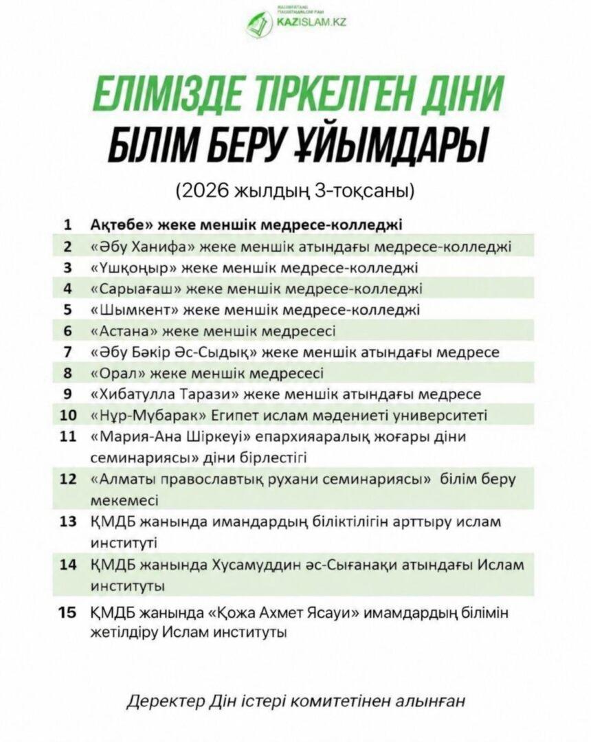 Елімізде тіркелген діни білім беру ұйымдары (3-тоқсан)