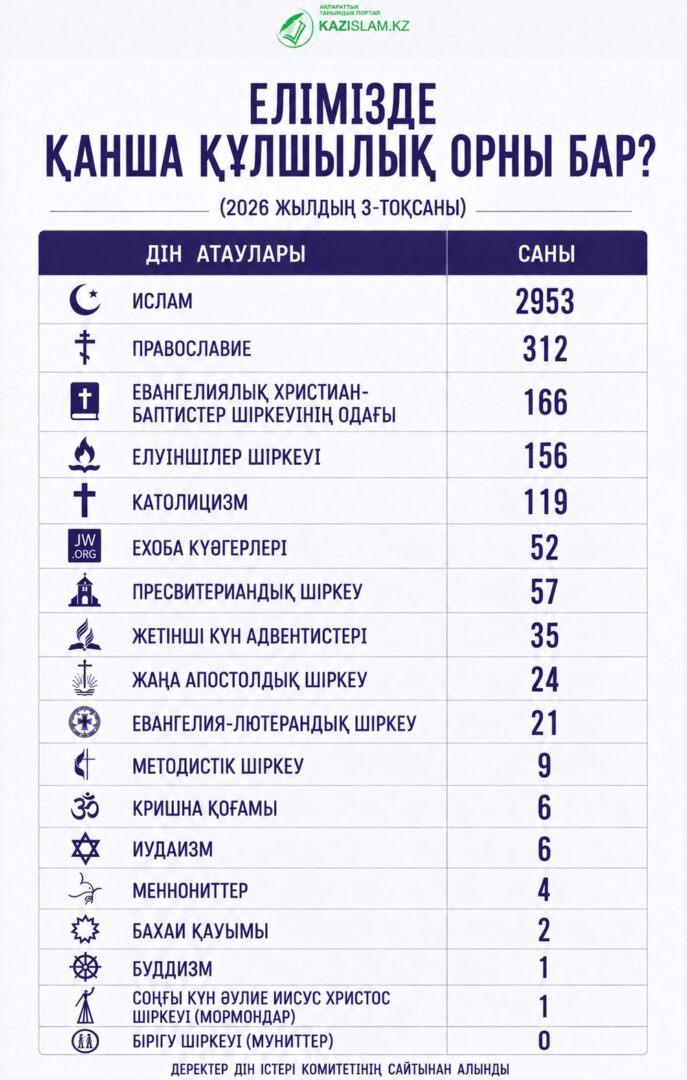 Елімізде қанша құлшылық орны бар (3-тоқсан)